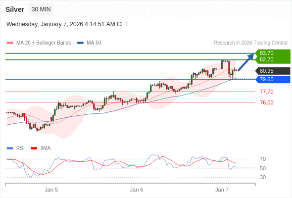 Perak mungkin naik ke 82,70 - 83,70.