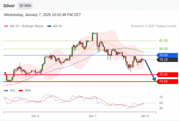 在 79.00 之下,看跌,目标价位为 75.90 ,然后为 74.80 。