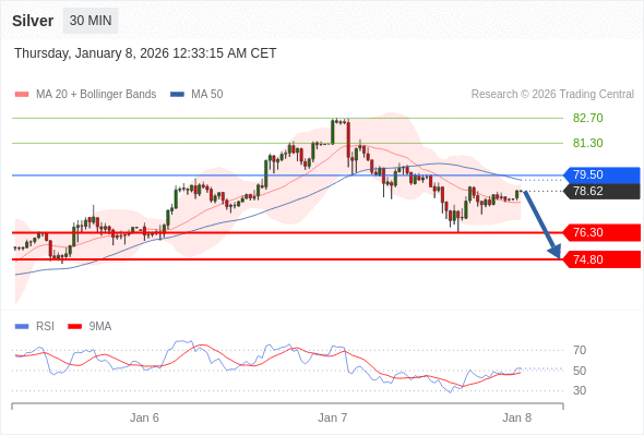 Perak mungkin turun ke 74,80 - 76,30.