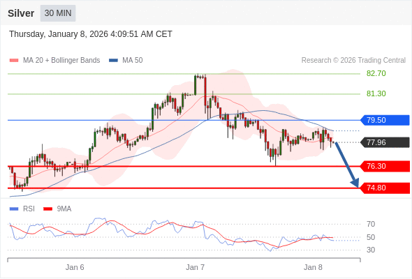 Perak mungkin jatuh ke 74,80 - 76,30.