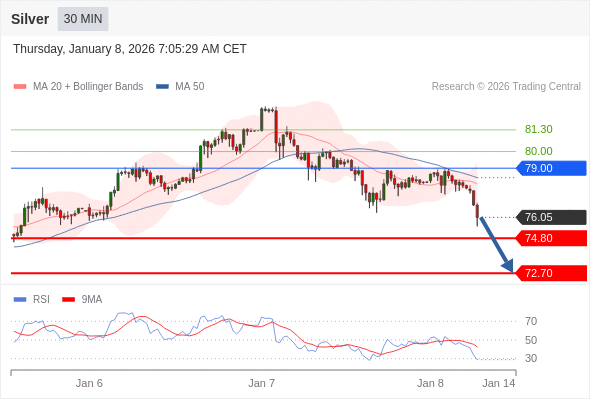 Perak mungkin turun ke 72,70 - 74,80.