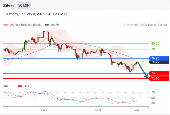 BÁN ở dưới mức tỷ giá 76,90 với mục tiêu mở rộng lên 73,80 & 72,70.