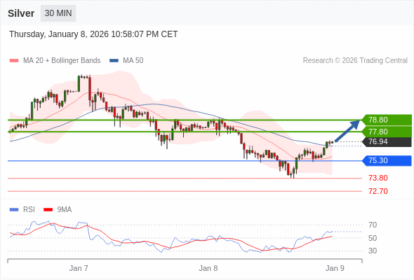 Perak bisa naik ke 77,80 - 78,80.