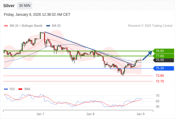 Perak mungkin naik ke 77,80 - 78,80.