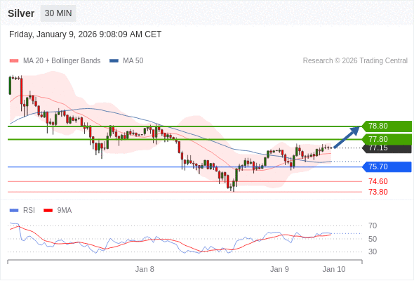 在 75.70 之上,看涨,目标价位为 77.80 ,然后为 78.80 。