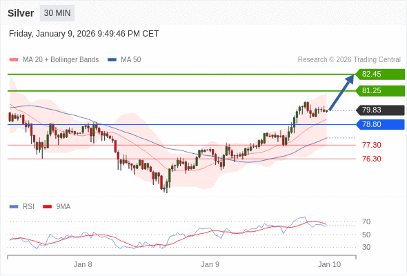 MUA ở trên mức tỷ giá 78,80 với mục tiêu mở rộng lên 81,25 & 82,45.
