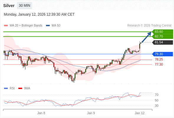 Perak mungkin naik ke 82,70 - 83,60.