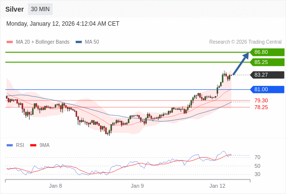 Perak bisa naik ke 85,20 - 86,80.