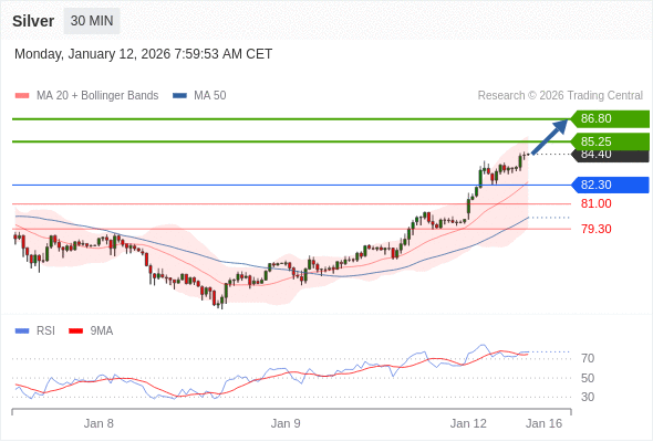 Perak mungkin naik ke 85,25 - 86,80.