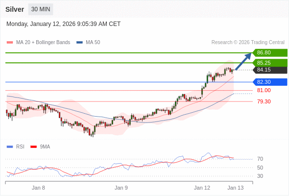 在 82.30 之上，看涨，目标价位为 85.25 ，然后为 86.80 。