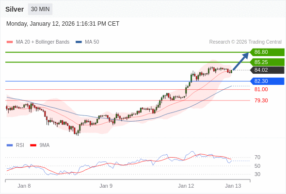 Posições compradas acima de 82,30 com alvos a 85,25 e 86,80 em extensão.