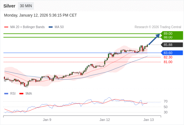 MUA ở trên mức tỷ giá 83,60 với mục tiêu mở rộng lên 88,00 & 89,00.