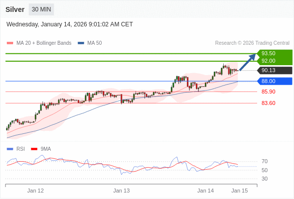 Perak mungkin naik ke 92,00-93,50.