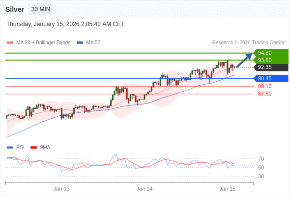 Perak mungkin naik ke 93,60 - 94,80.