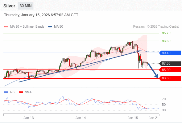 Perak bisa jatuh ke 83,60 - 85,90.