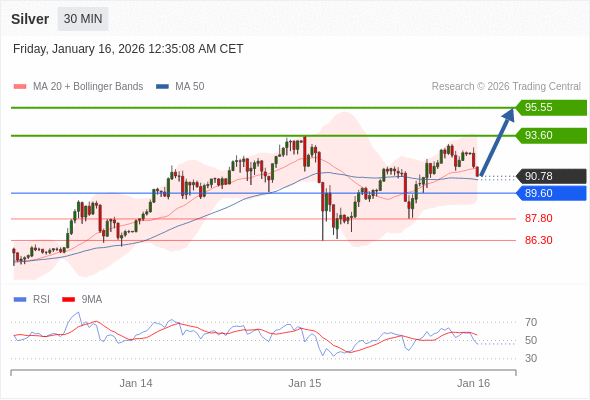 Perak bisa naik ke 93,60 - 95,55.