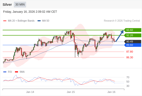 Perak bisa naik ke 92,20 - 93,60.