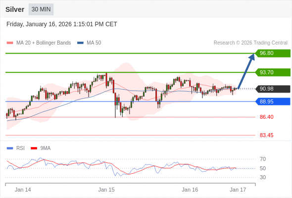 Perak mungkin naik ke 93,70 - 96,80.