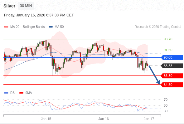 BÁN ở dưới mức tỷ giá 90,00 với mục tiêu mở rộng lên 86,30 & 84,50.