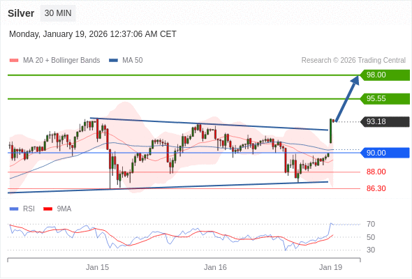Perak mungkin naik ke 95,55 - 98,00.