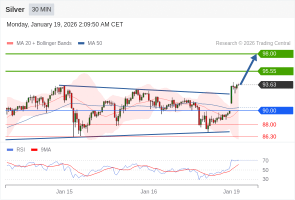 Perak mungkin naik ke 95,55 - 98,00.