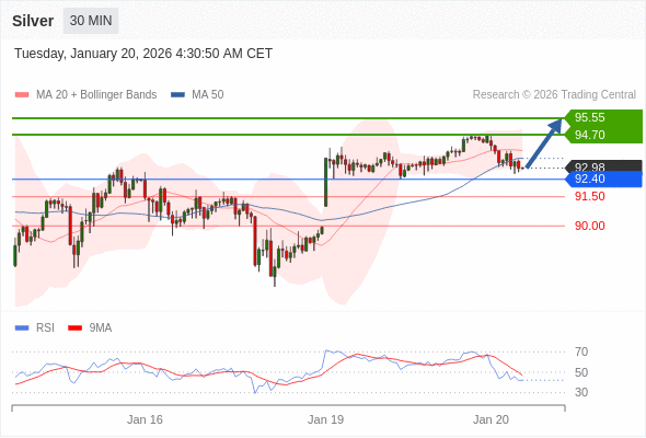 Perak mungkin naik ke 94,70 - 95,55.