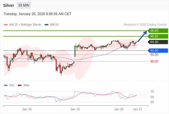 Perak mungkin naik ke 95,55 - 96,80.