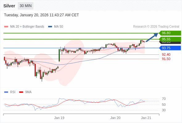 Perak mungkin naik ke 95,55 - 96,80.