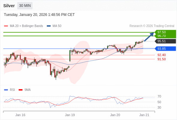 Perak mungkin naik ke 96,70 - 97,50.