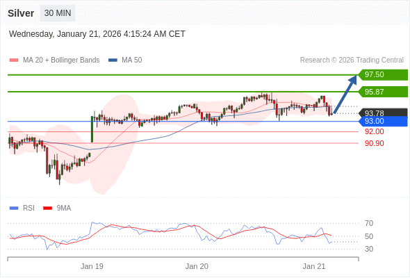 Perak mungkin naik ke 95,87 - 97,50.