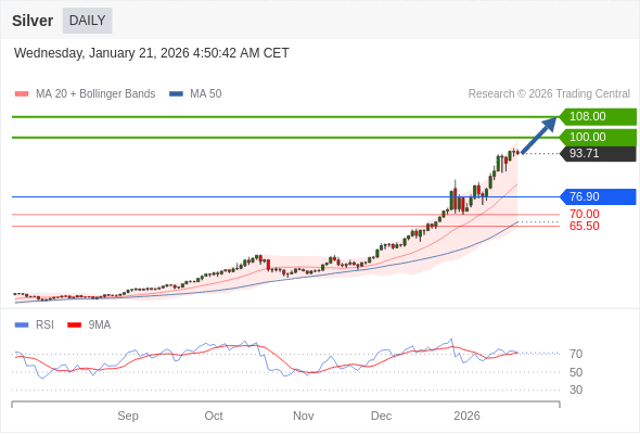Perak mungkin naik ke 100,00-108,00.