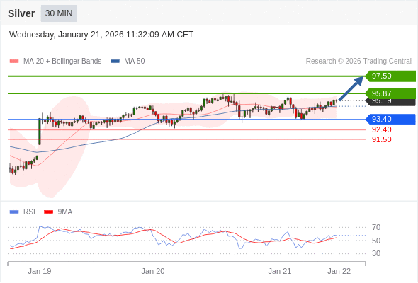 Perak mungkin naik ke 95,87 - 97,50.