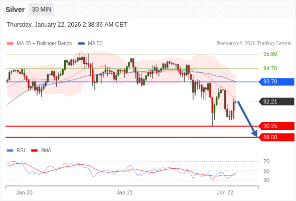 Perak mungkin jatuh ke 89,50 - 90,35.