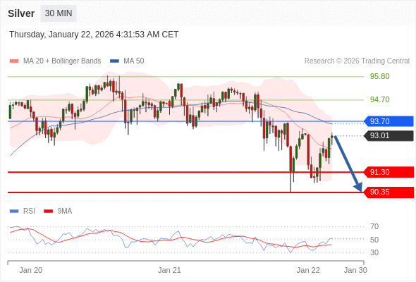 Perak mungkin turun ke 90,35 - 91,30.