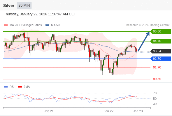 在 92.70 之上，看涨，目标价位为 94.70 ，然后为 95.80 。