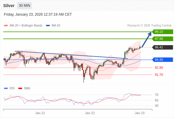 Perak mungkin naik ke 97,90 - 99,10.