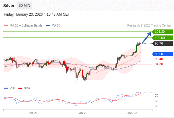 Perak mungkin naik ke 100,00-101,30.