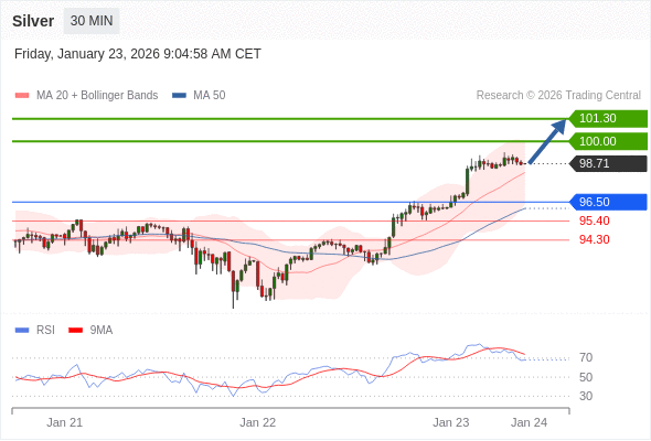 Perak mungkin naik ke 100,00-101,30.