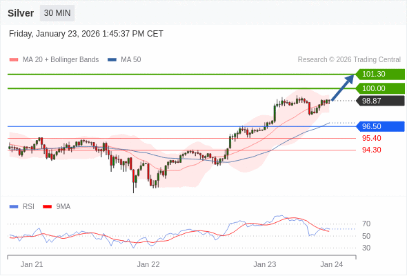 MUA ở trên mức tỷ giá 96,50 với mục tiêu mở rộng lên 100,00 & 101,30.