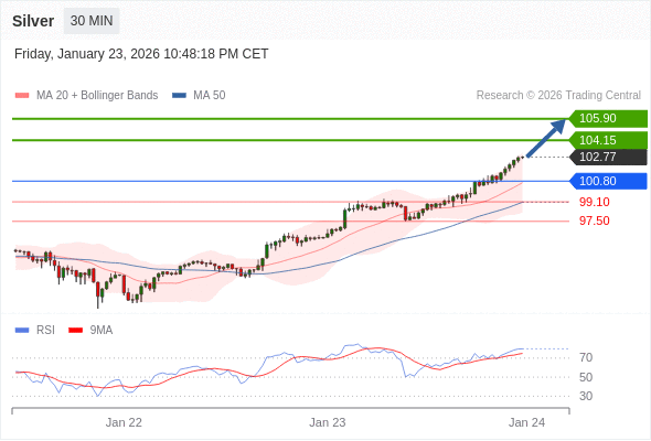 MUA ở trên mức tỷ giá 100,80 với mục tiêu mở rộng lên 104,15 & 105,90.