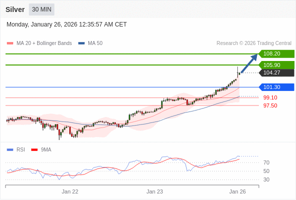 Perak mungkin naik ke 105,90 - 108,20.