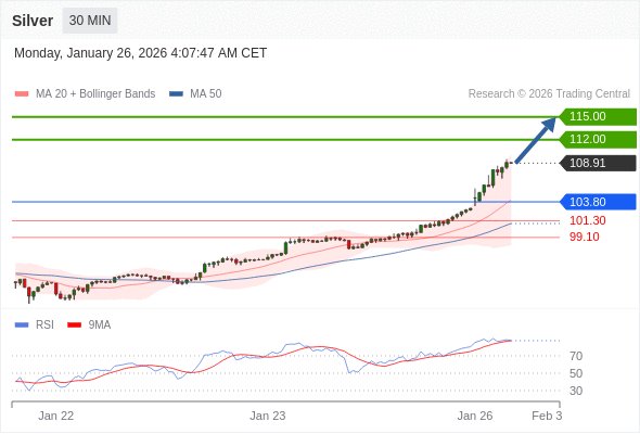 Perak mungkin naik ke 112,00-115,00.