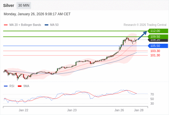 Perak mungkin naik ke 109,50 - 112,00.