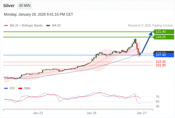 Perak mungkin naik ke 118,20 - 121,40.