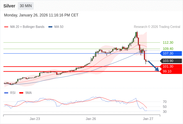 Perak mungkin turun ke 99,10 - 101,30.