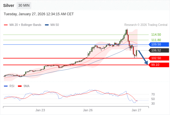 Perak bisa turun ke 99,10 - 102,50.