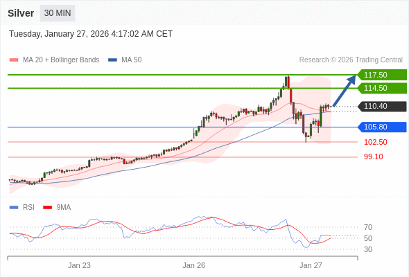 Perak mungkin naik ke 114,50 - 117,50.