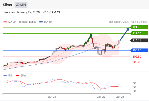 Posiciones largas por encima de 106,60 con objetivos a 117,70 y 121,70 en extensión.