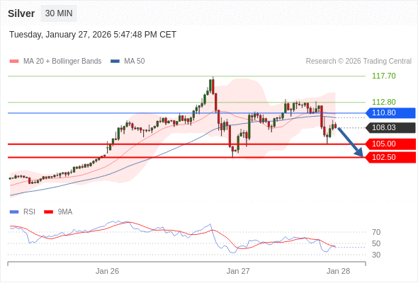 Perak mungkin turun ke 102,50 - 105,00.
