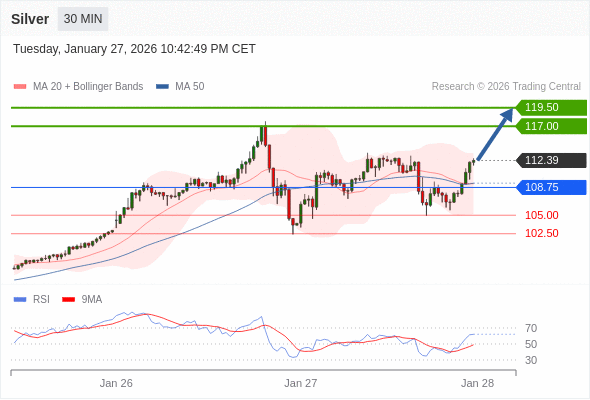 Perak mungkin naik ke 117,00 - 119,50.